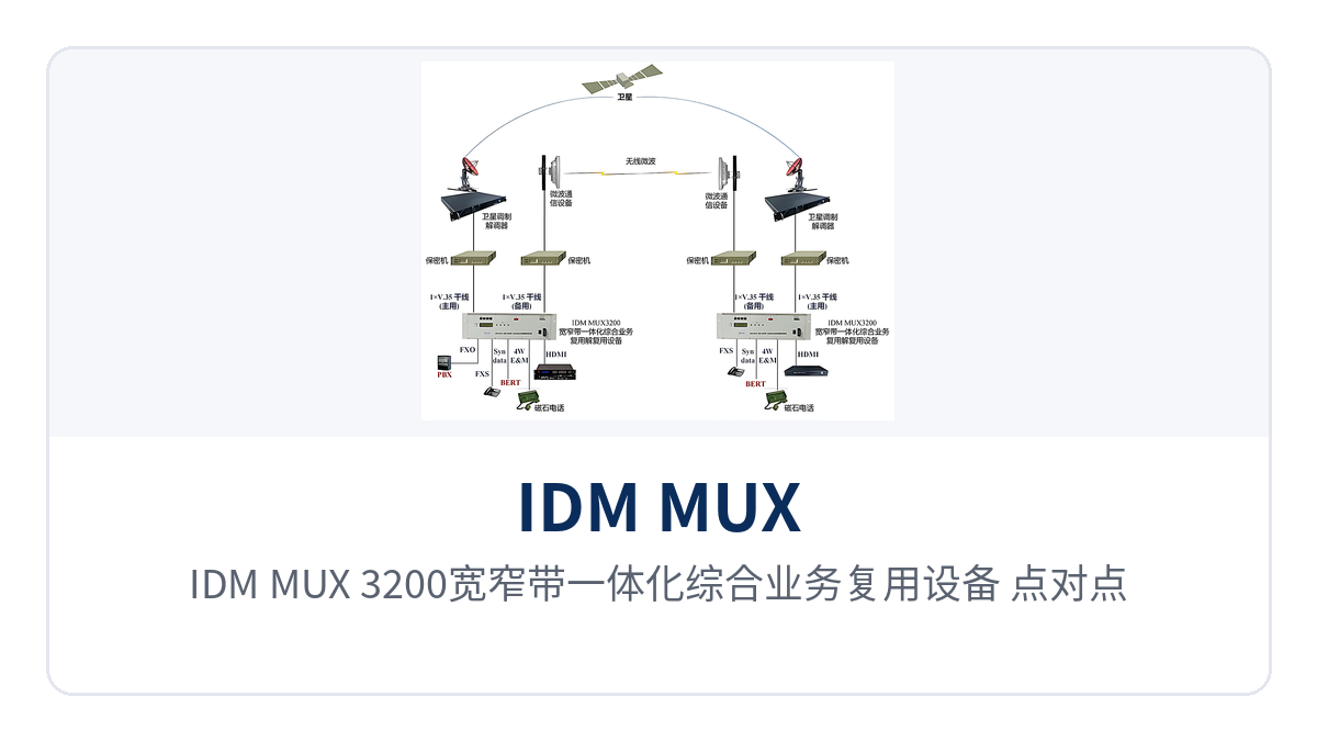 图3:IDM MUX-3200宽窄带一体化综合业务复用设备 点对点组网拓扑示意,两端经卫星或微波链路互连并接入话音视频E1业务