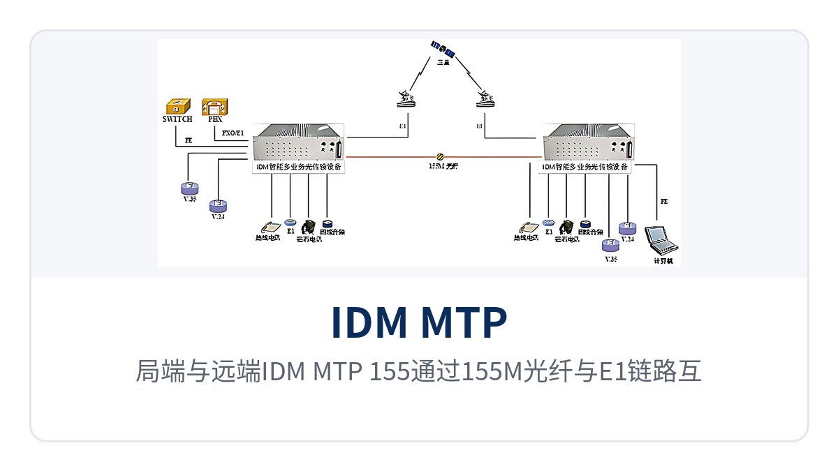 图2:局端与远端IDM MTP-155通过155M光纤与E1链路互备份的组网拓扑示意