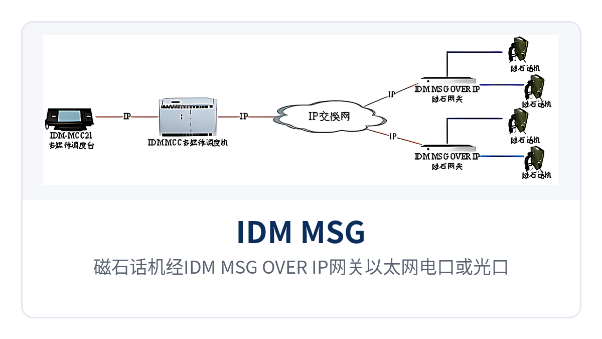 图3：磁石话机经IDM MSG OVER IP网关以太网电口或光口接入IP专网的点对点组网示意