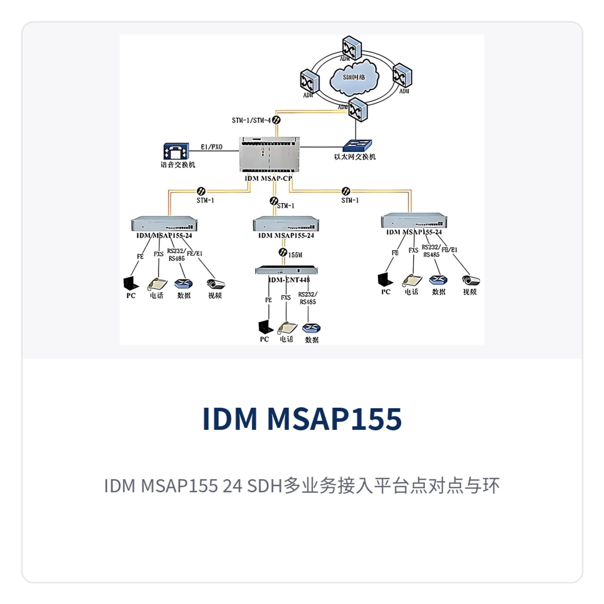 图3:IDM MSAP155-24 SDH多业务接入平台点对点与环形组网拓扑示意,远端站点业务经STM-1光口汇聚