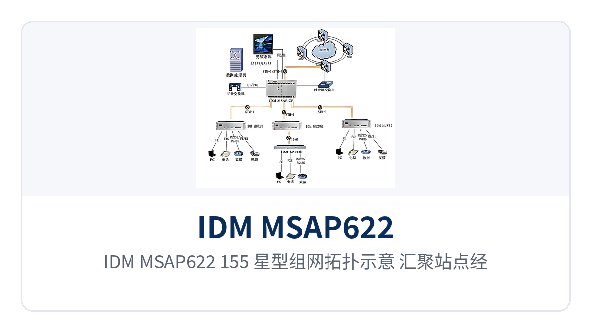 图3：IDM MSAP622/155 星型组网拓扑示意，汇聚站点经622M上联连接多个接入站点