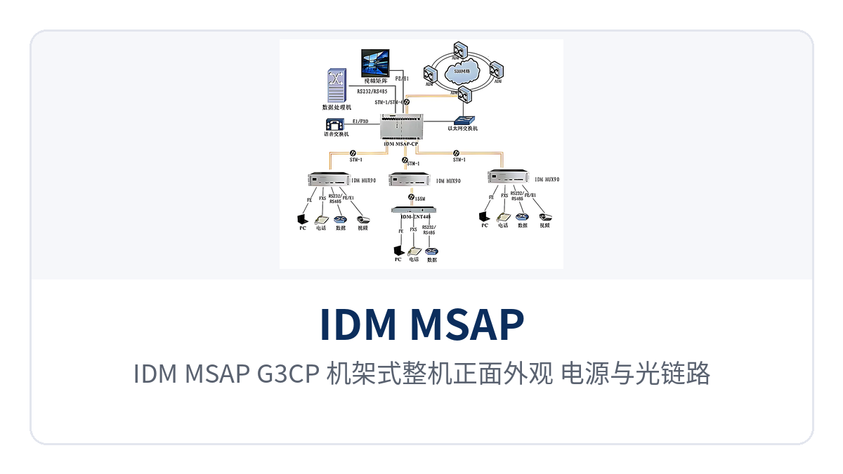 图1:IDM MSAP-G3CP 机架式整机正面外观、电源与光链路指示灯、业务盘区布局