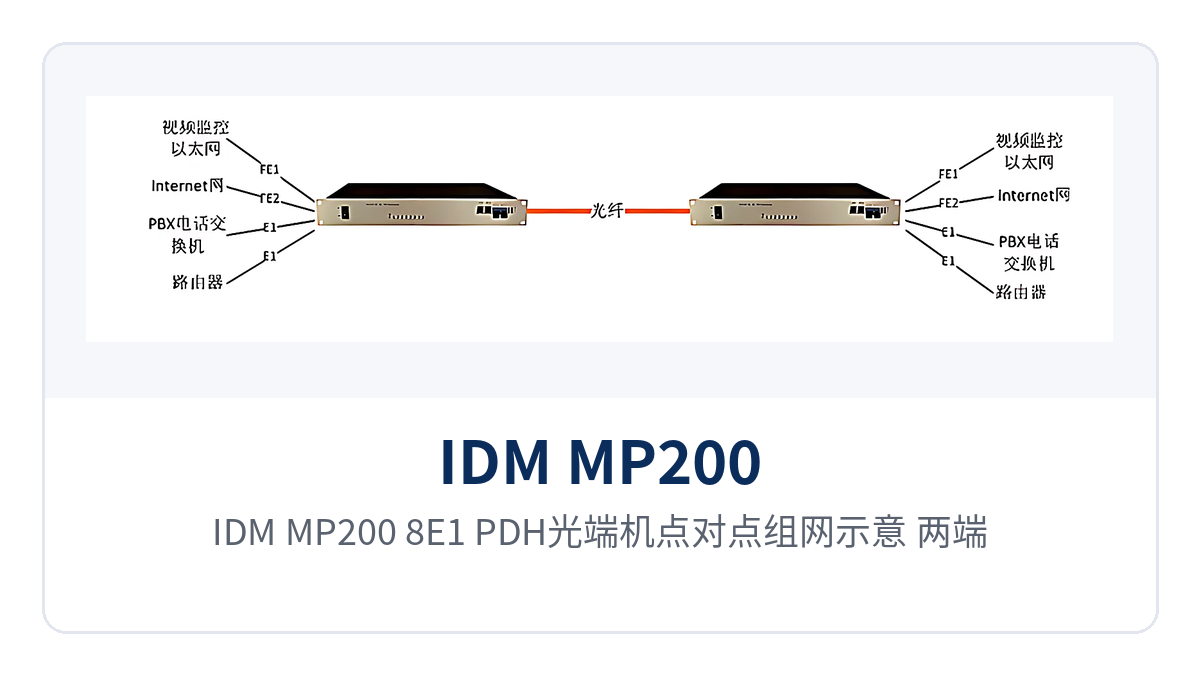 图3:IDM MP200-8E1 PDH光端机点对点组网示意,两端经SFP光口互连后还原8路E1与2路百兆以太网