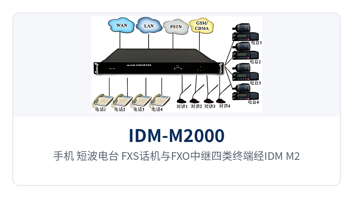 图3：手机、短波电台、FXS话机与FXO中继四类终端经IDM-M2000汇入调度网的组网示意