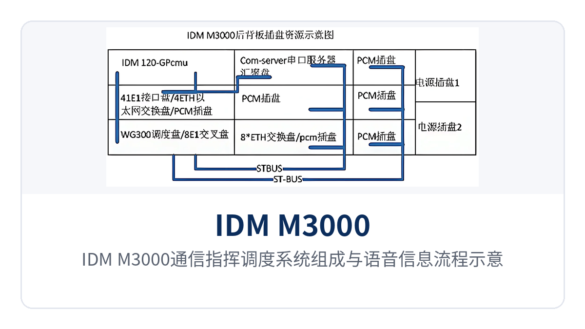 图3：IDM M3000通信指挥调度系统组成与语音信息流程示意