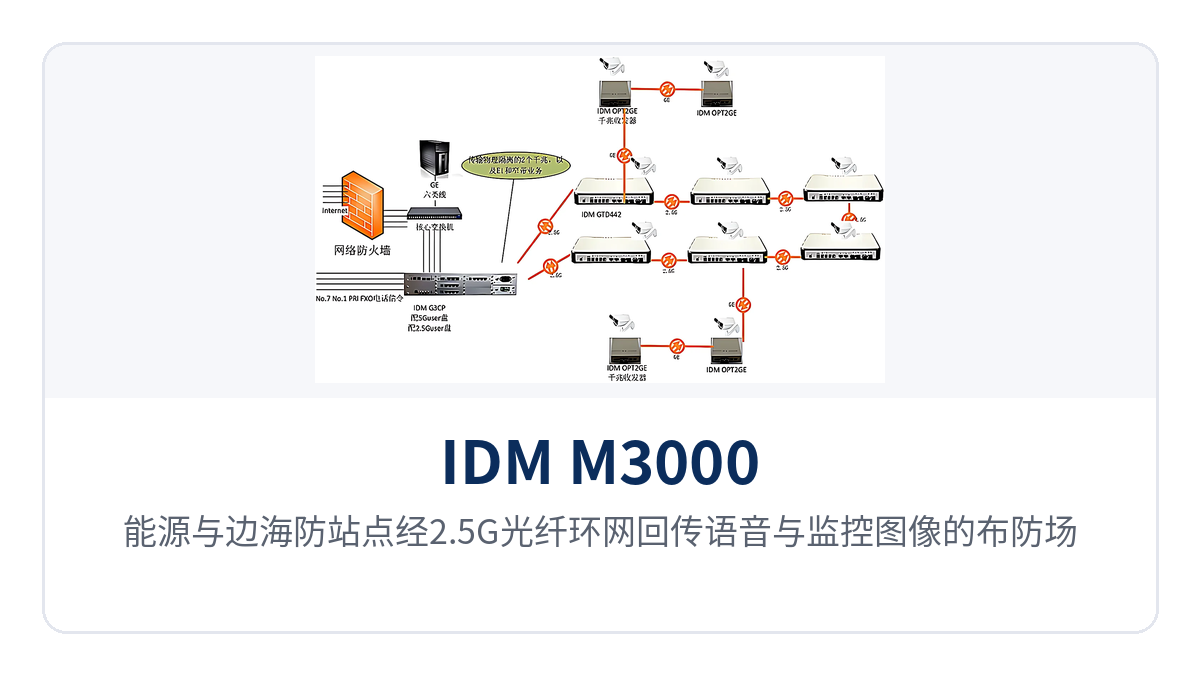 图6：能源与边海防站点经2.5G光纤环网回传语音与监控图像的布防场景