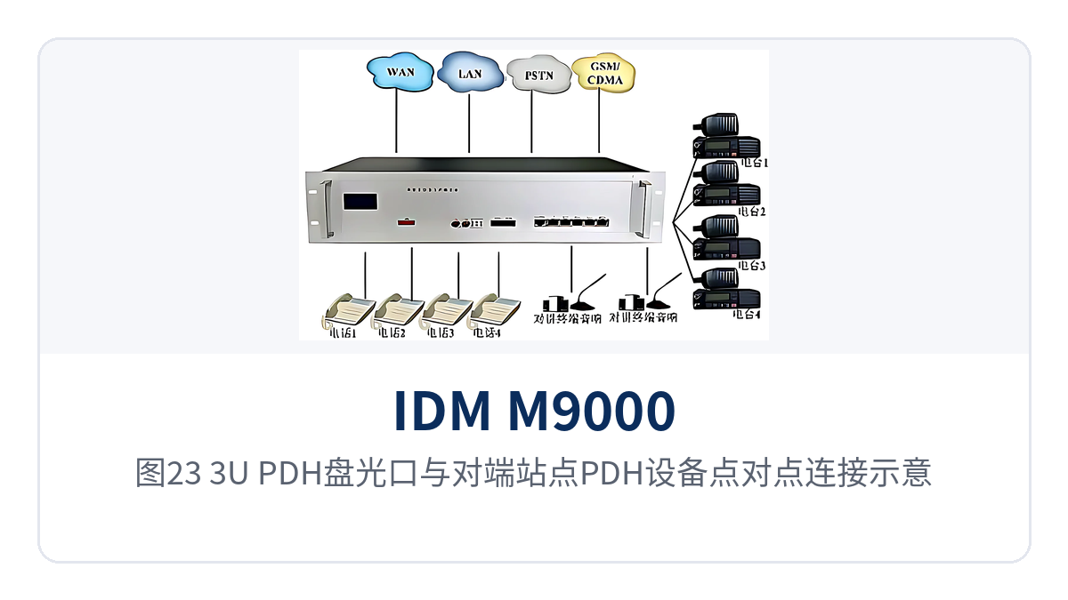 图23:3U-PDH盘光口与对端站点PDH设备点对点连接示意