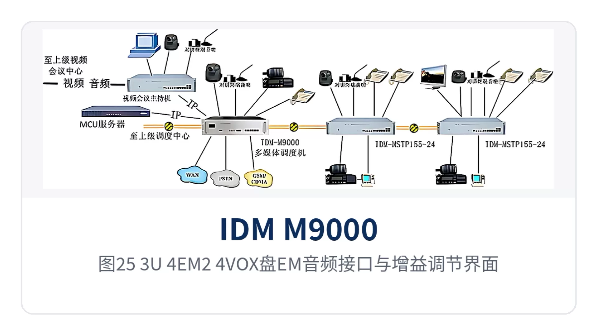 图25:3U-4EM2/4VOX盘EM音频接口与增益调节界面