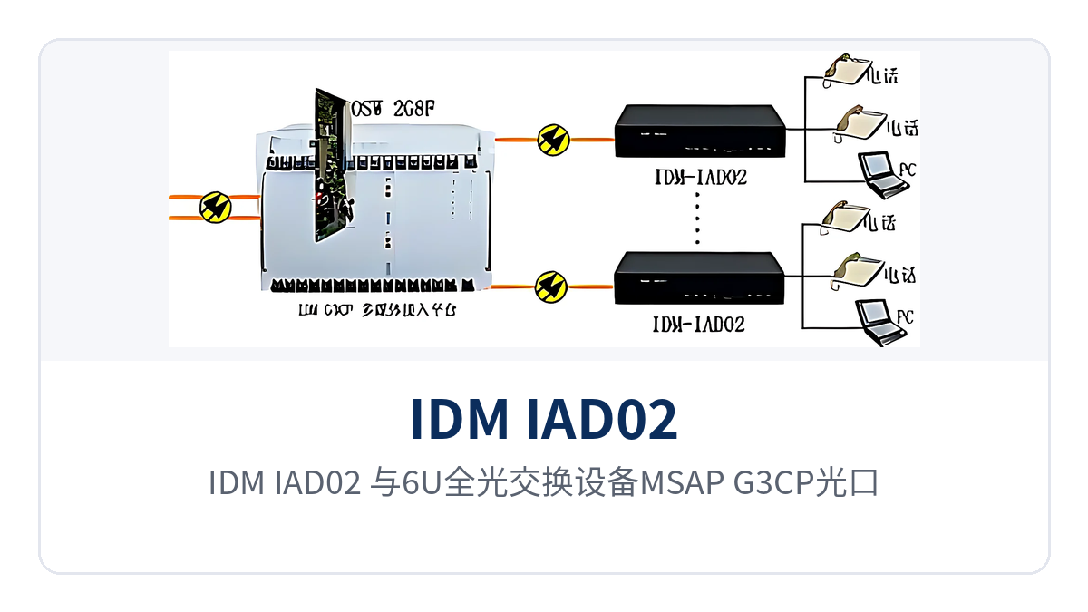 Figure 5: IDM IAD02 optical port interconnection networking diagram with 6U all-optical switching equipment MSAP-G3CP Multi-site star access