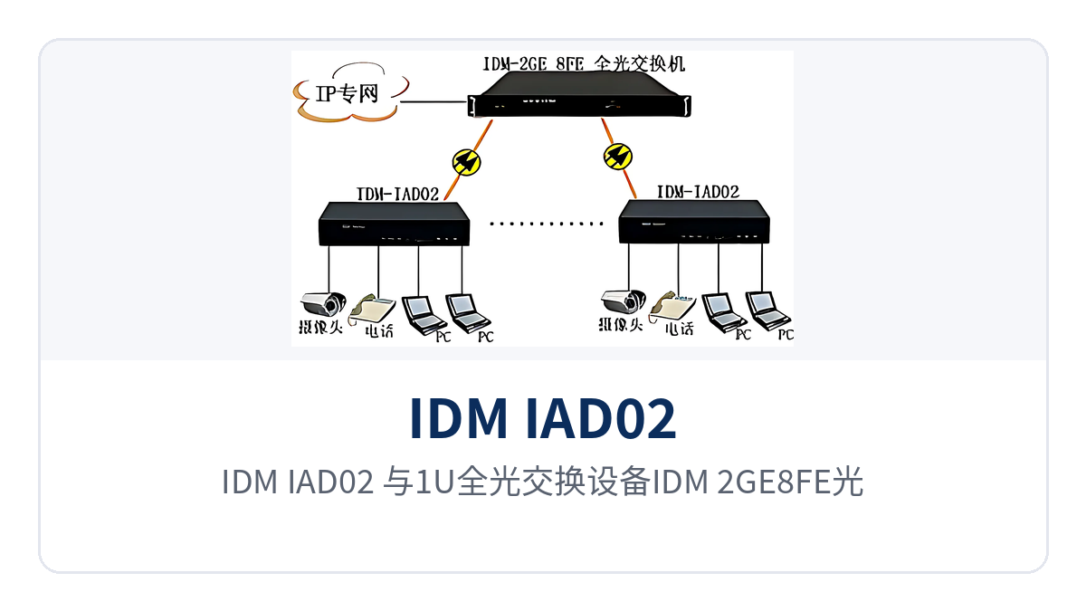 Figure 6: IDM IAD02 optical port interconnection networking diagram with 1U all-optical switching equipment IDM 2GE8FE