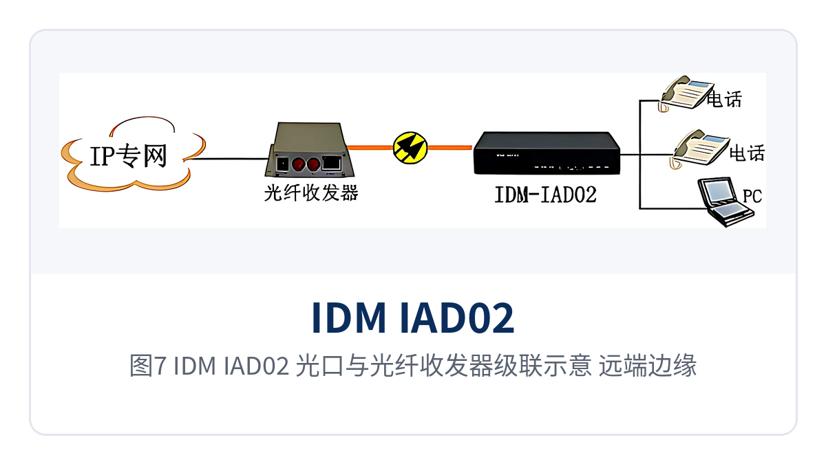 Figure 7: IDM IAD02 optical port cascading diagram with fiber optic transceivers Remote edge site IP phone access