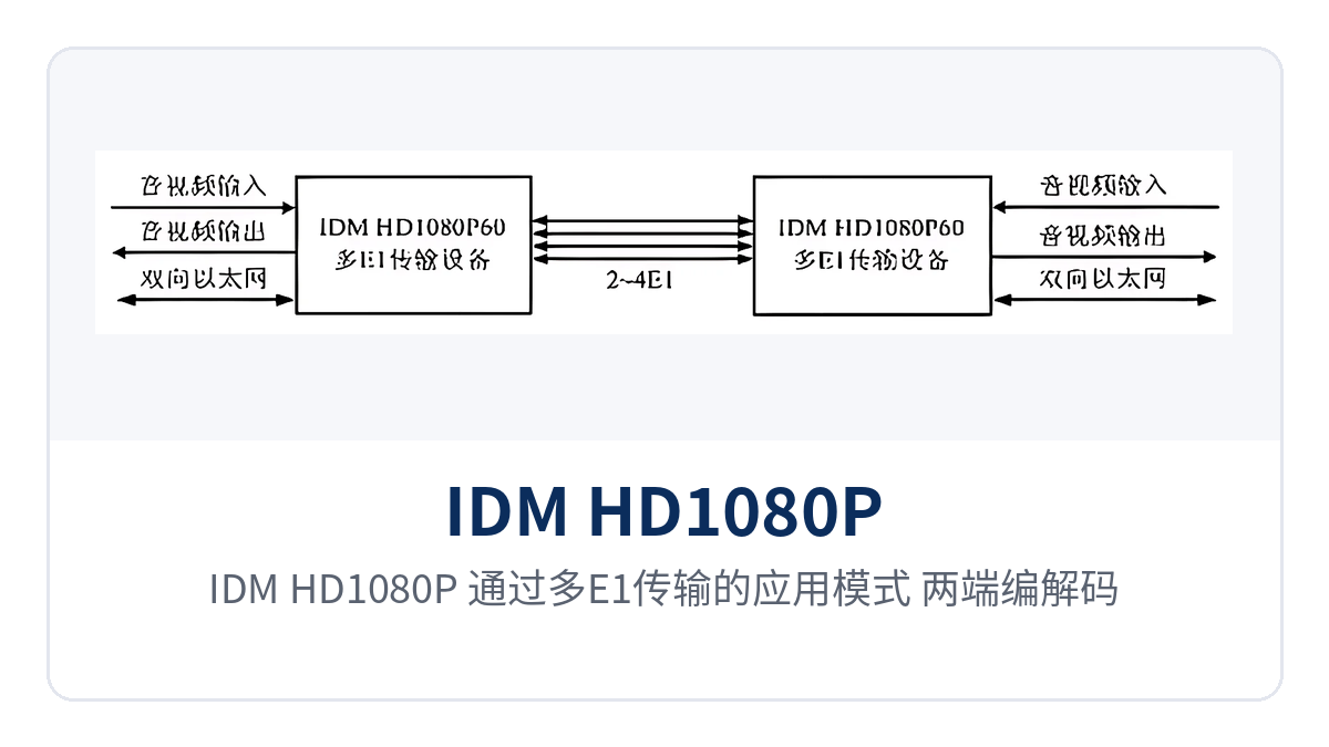 Figure 2: Application mode of the IDM HD1080P over multi-E1 transmission, with codecs at both ends interconnected via 2 to 4 E1 links