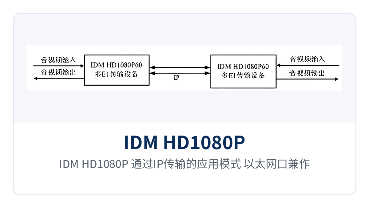 Figure 3: Application mode of the IDM HD1080P over IP transmission, with the Ethernet port serving as both video stream and network management channel