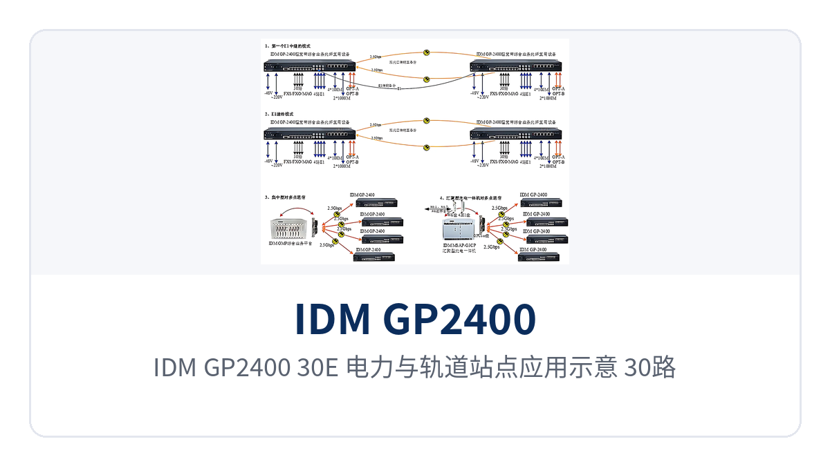 Figure 4: IDM GP2400-30E application schematic for electric power and rail sites, with 30 telephone channels and 4 groups of isolated Ethernet backhauled over the same fiber