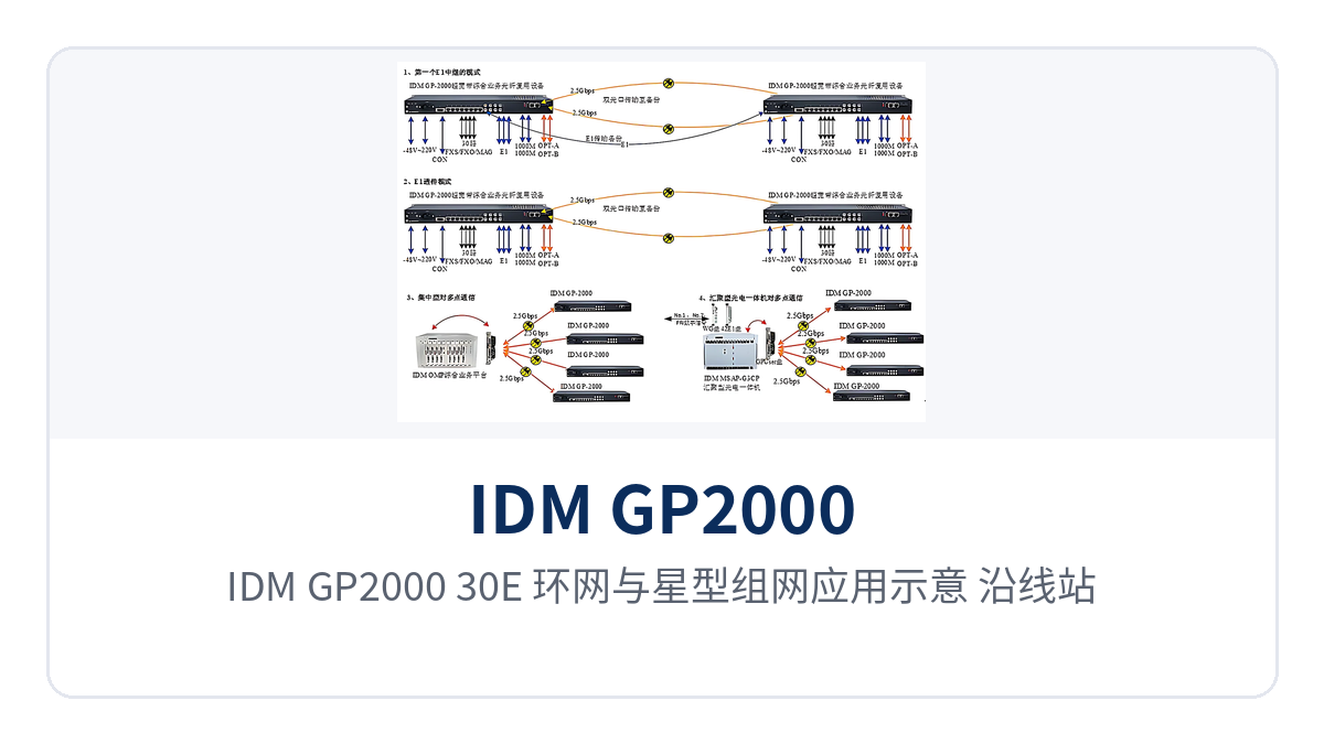 图4:IDM GP2000-30E 环网与星型组网应用示意,沿线站点经2.5G光纤汇聚至中心机房