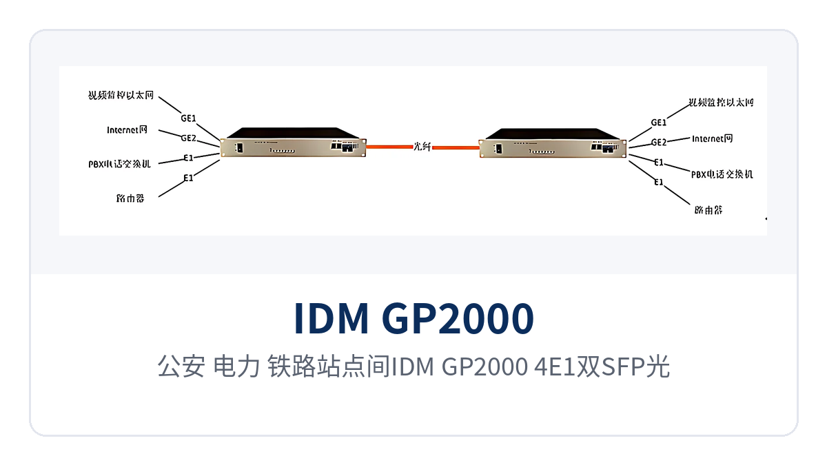 Figure 3: Networking topology of IDM GP2000-4E1 dual SFP optical port mutual backup between public security, electric power and railway sites