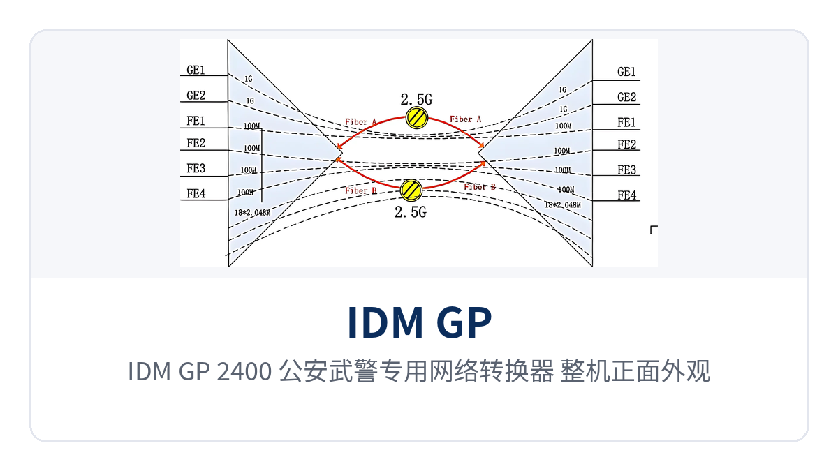 Figure 1: IDM GP-2400 network converter for public security and armed police private networks—close-up of the overall front appearance and the power and optical link indicator LEDs