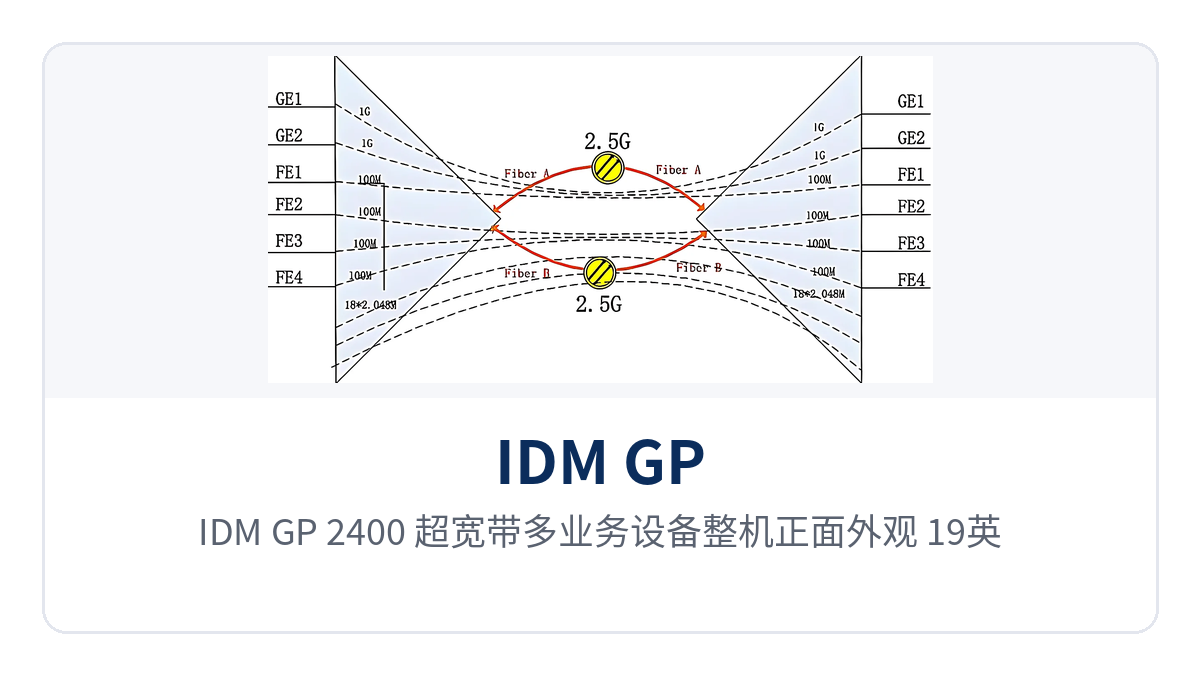 图1:IDM GP-2400 超宽带多业务设备整机正面外观,19英寸1U机箱与前面板运行、告警指示灯