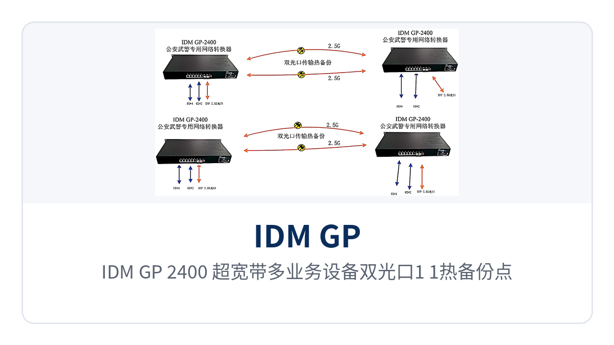 图4:IDM GP-2400 超宽带多业务设备双光口1+1热备份点对点组网示意,两端经两路2.5G单模光纤互连