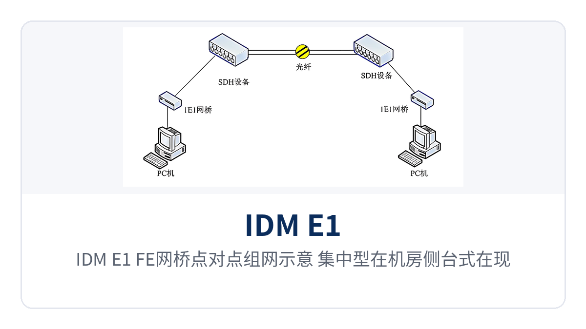 Figure 3: IDM E1/FE bridge point-to-point networking schematic, centralized unit in the equipment room side and desktop unit at the site side