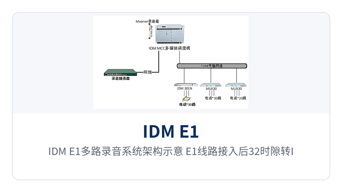 Figure 1: IDM E1 Multi-Channel Recording System architecture schematic; after E1 line access, 32 time slots are converted to IP and sent to the recording computer