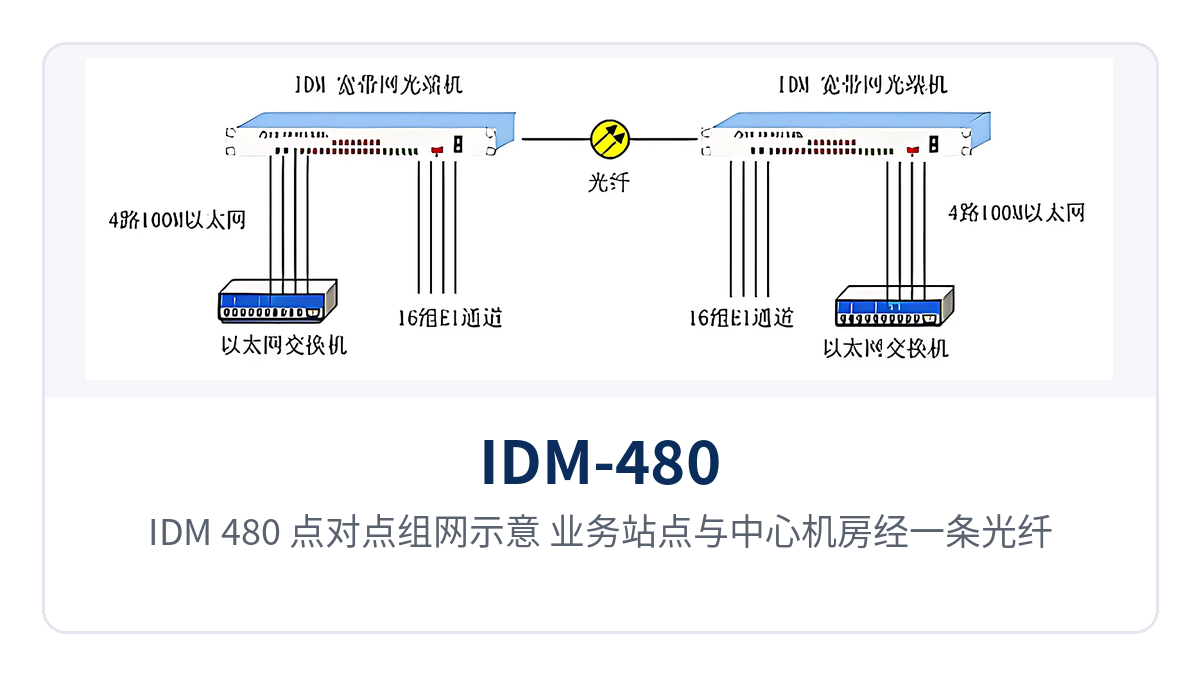 图3:IDM-480 点对点组网示意,业务站点与中心机房经一条光纤回传E1与以太网业务