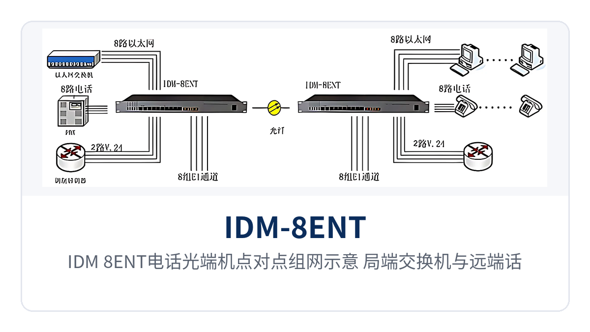 图3:IDM-8ENT电话光端机点对点组网示意 局端交换机与远端话机E1以太网接入