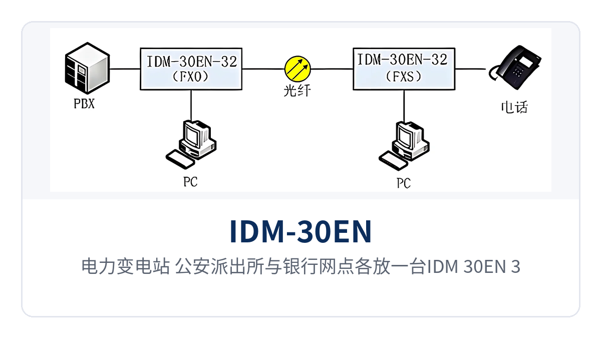 图3:电力变电站、公安派出所与银行网点各放一台IDM-30EN-32,经光纤点对点回传至中心机房统一汇聚的组网拓扑