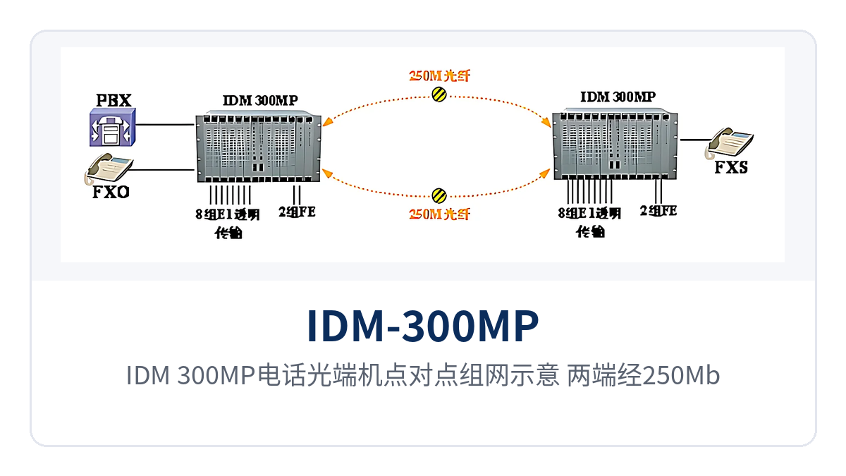 Figure 3: IDM-300MP telephone optical multiplexer point-to-point networking schematic. Both ends are interconnected via 250Mbps SFP optical ports, terminating telephone, E1 and isolated Ethernet services
