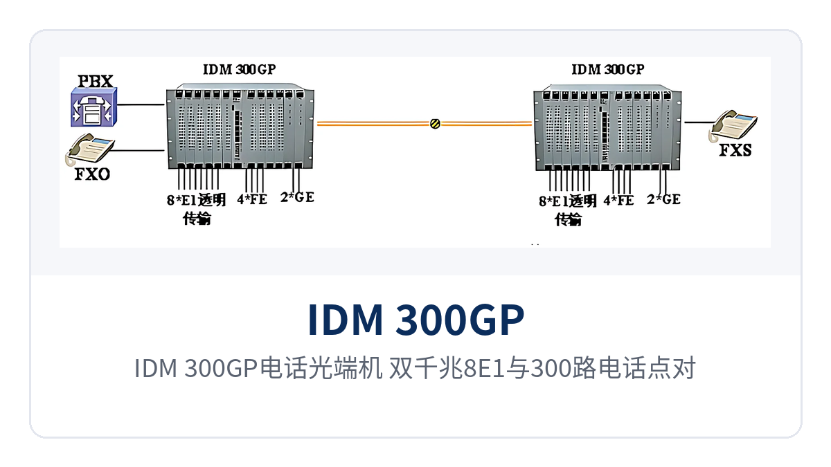 图3:IDM 300GP电话光端机 双千兆8E1与300路电话点对点及链网组网示意