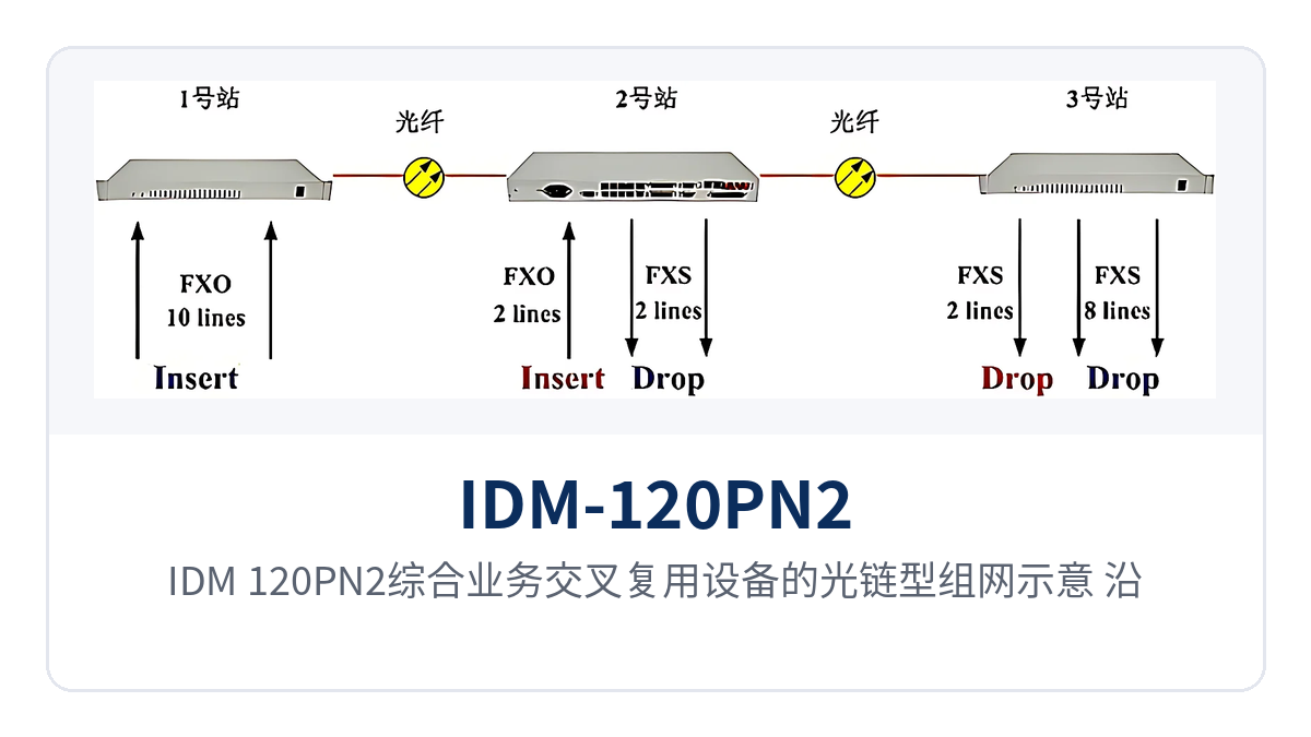 图3:IDM-120PN2综合业务交叉复用设备的光链型组网示意,沿线站点双光方向串接、中心端汇聚