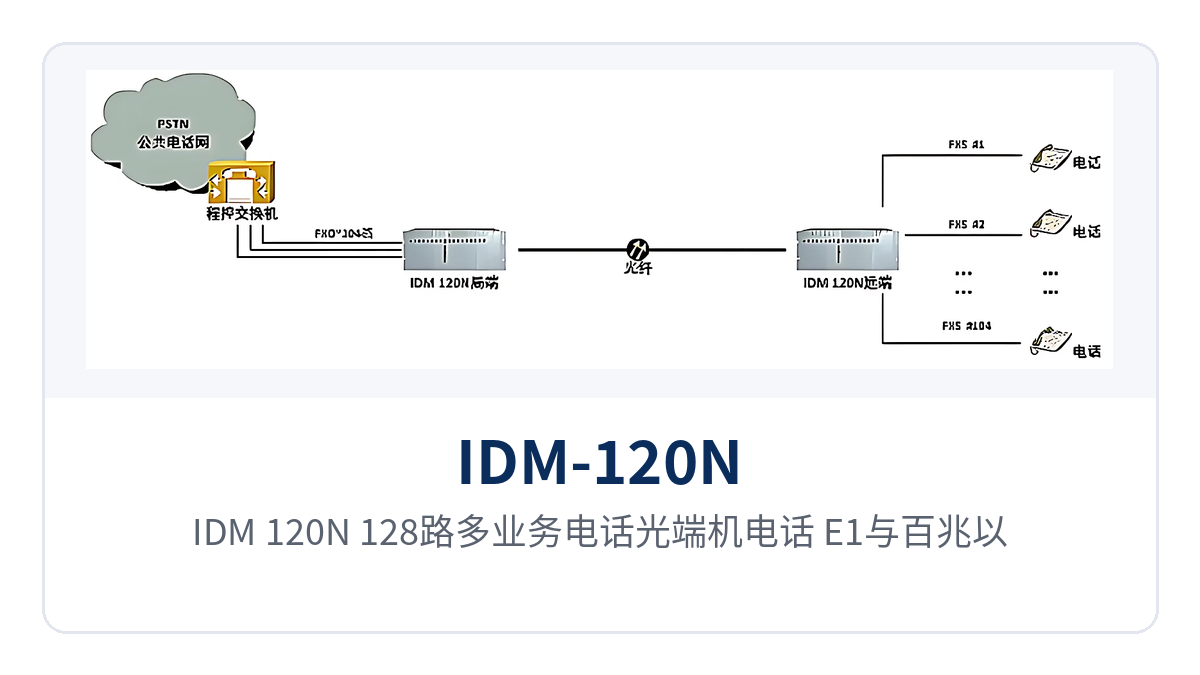 图3:IDM-120N 128路多业务电话光端机电话 E1与百兆以太网点对点组网拓扑示意