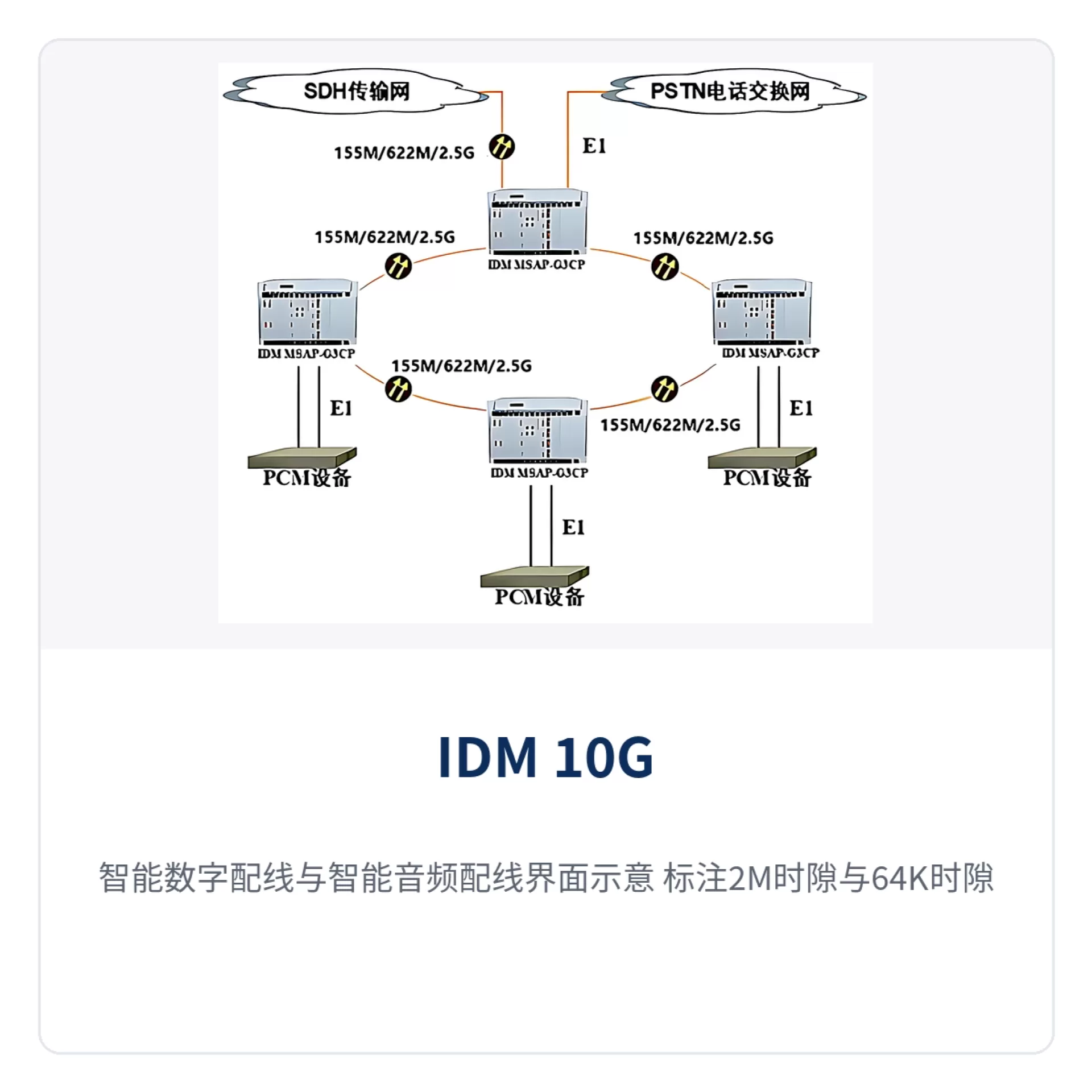 图4:智能数字配线与智能音频配线界面示意,标注2M时隙与64K时隙交叉关系