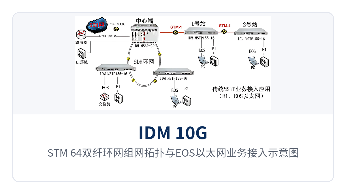 图5:STM-64双纤环网组网拓扑与EOS以太网业务接入示意图