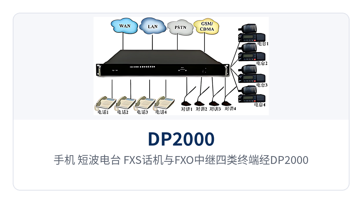 Figure 3: Networking schematic of mobile phones, HF radio sets, FXS telephones and FXO trunks converging into the dispatch network through the DP2000