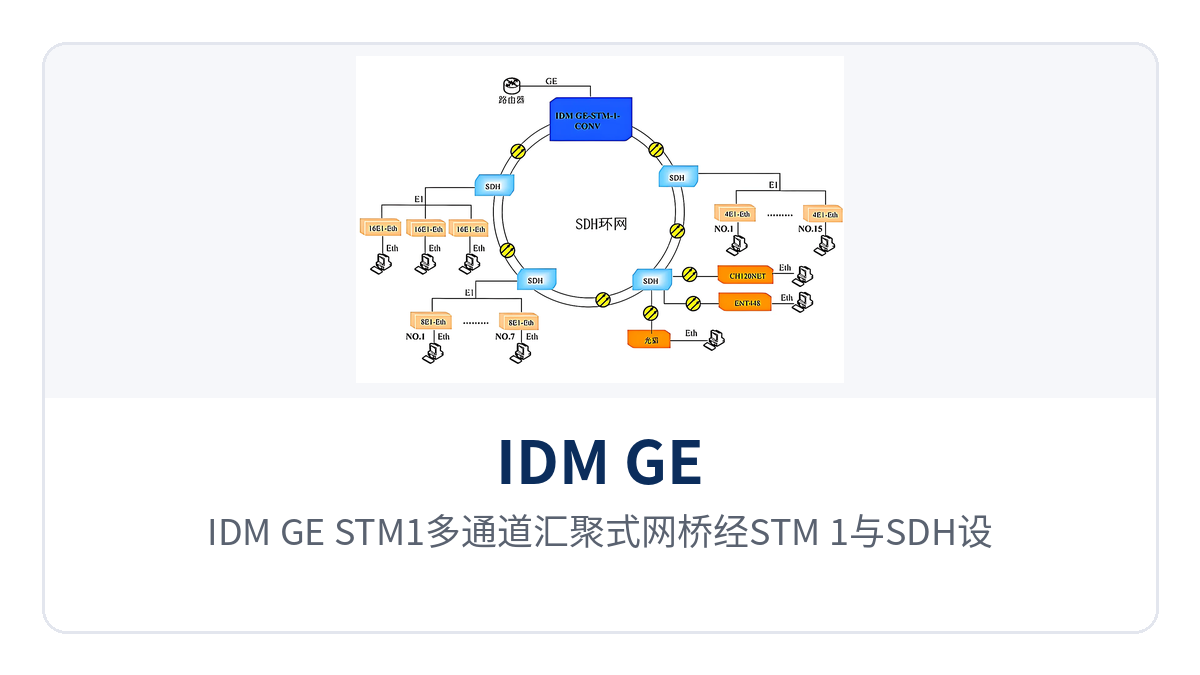 图3:IDM GE/STM1多通道汇聚式网桥经STM-1与SDH设备组环网、汇聚各站点E1业务的拓扑示意图