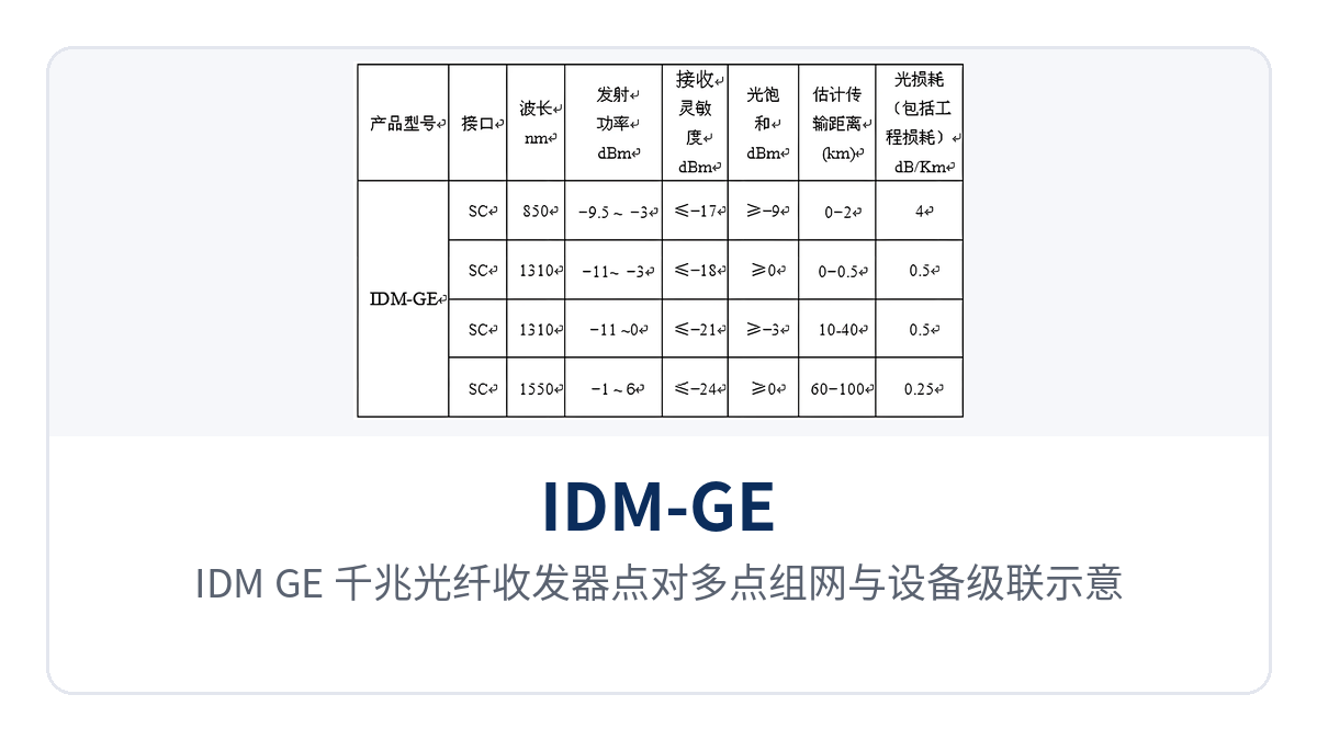 图3：IDM-GE 千兆光纤收发器点对多点组网与设备级联示意