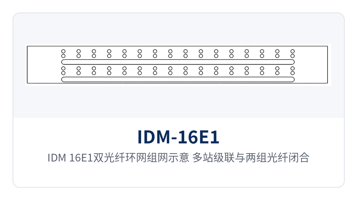 图2：IDM-16E1双光纤环网组网示意，多站级联与两组光纤闭合
