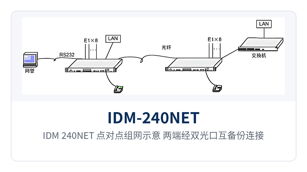 Figure 3: Point-to-point networking diagram of the IDM-240NET, with both ends connected through dual optical port mutual backup and restoring 8 E1 channels and 2 groups of 100M Ethernet