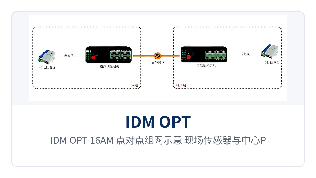 图3:IDM OPT-16AM 点对点组网示意 现场传感器与中心PLC之间单纤中继16路模拟量