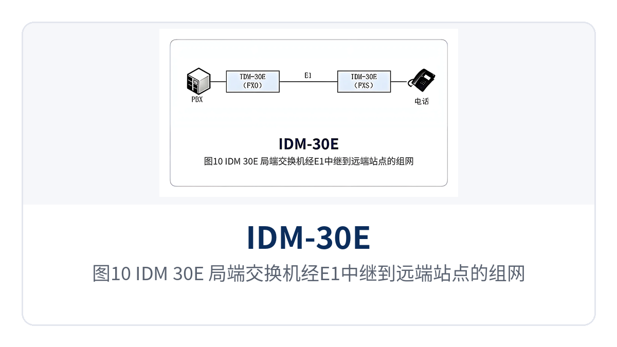 Figure 10: IDM-30E networking topology schematic from the central office switch to a remote station over an E1 trunk