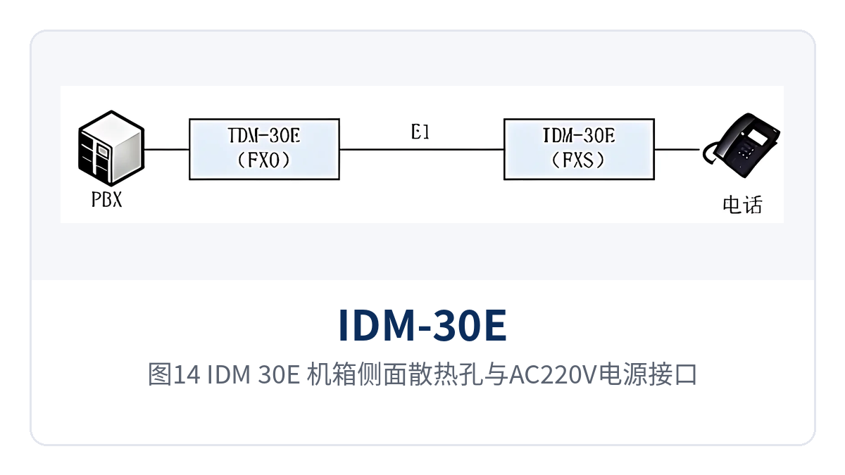 Figure 14: IDM-30E chassis side heat dissipation vents and AC 220 V power connector