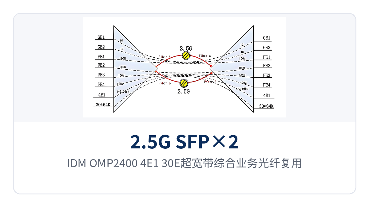 图1：IDM OMP2400-4E1-30E超宽带综合业务光纤复用设备整机正面外观